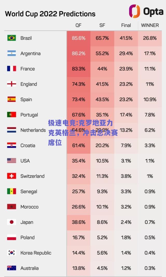 克罗地亚力克英格兰，冲击总决赛席位