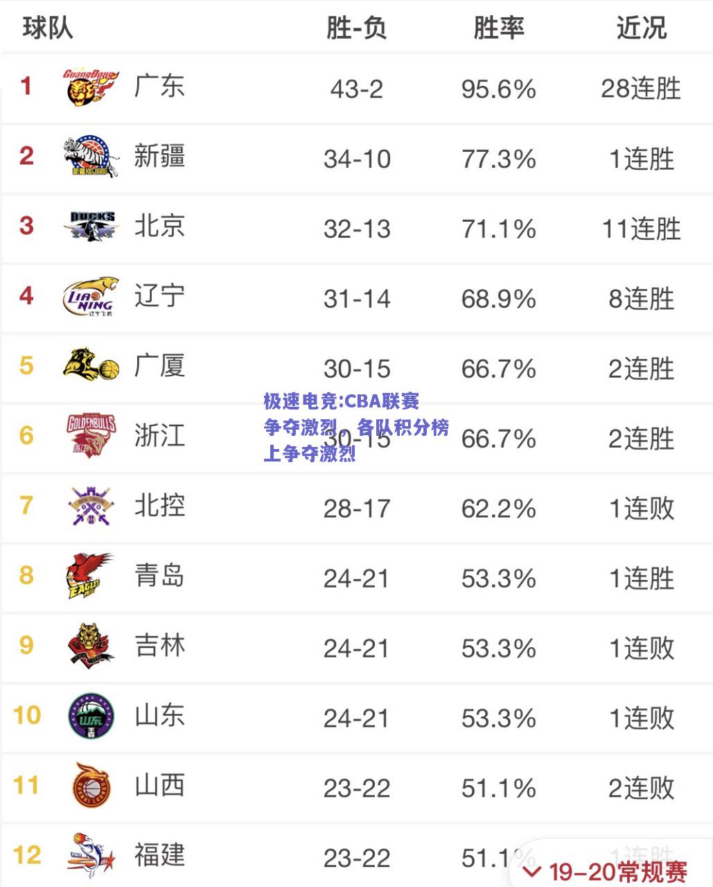 极速电竞:CBA联赛争夺激烈，各队积分榜上争夺激烈